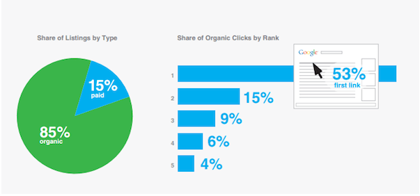 share of organic clicks by SERP rank