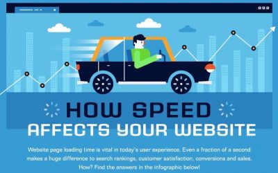 Is a Slow Website Speed Hurting Your Business (Infographic)